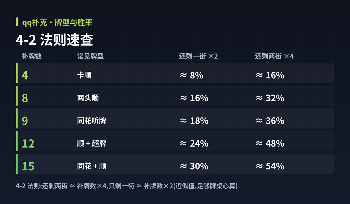 qq扑克补牌胜率图解:4-2 法则速查