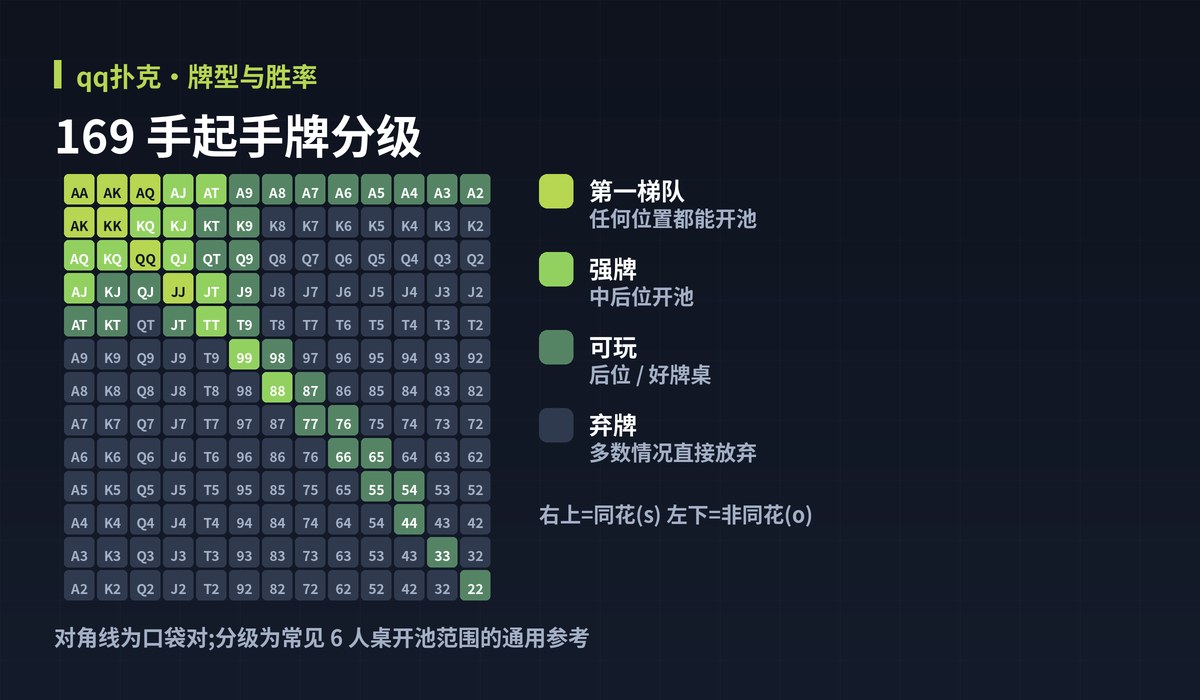 qq扑克起手牌范围图解:169 手起手牌分级