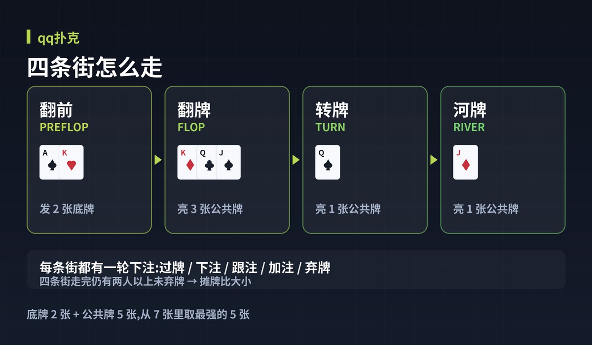 qq扑克一局流程图解:四条街怎么走