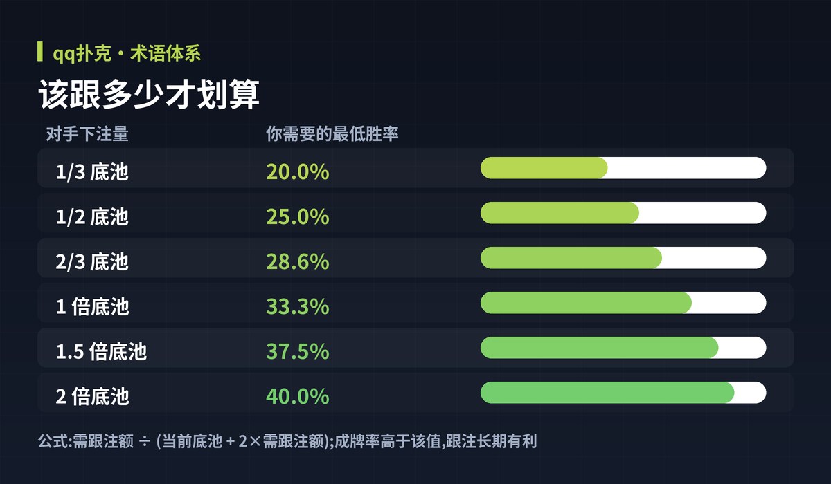 qq扑克底池赔率图解:该跟多少才划算