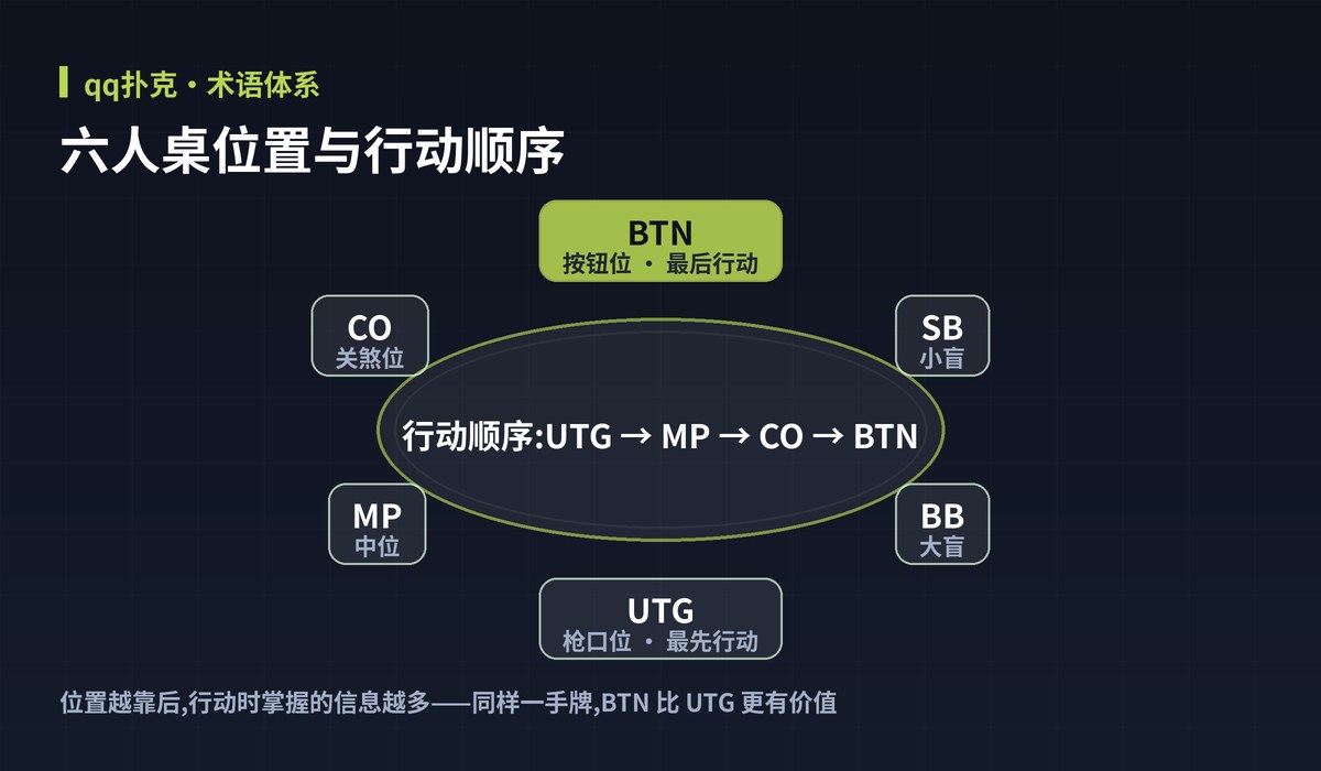 qq扑克牌桌位置图解:六人桌位置与行动顺序